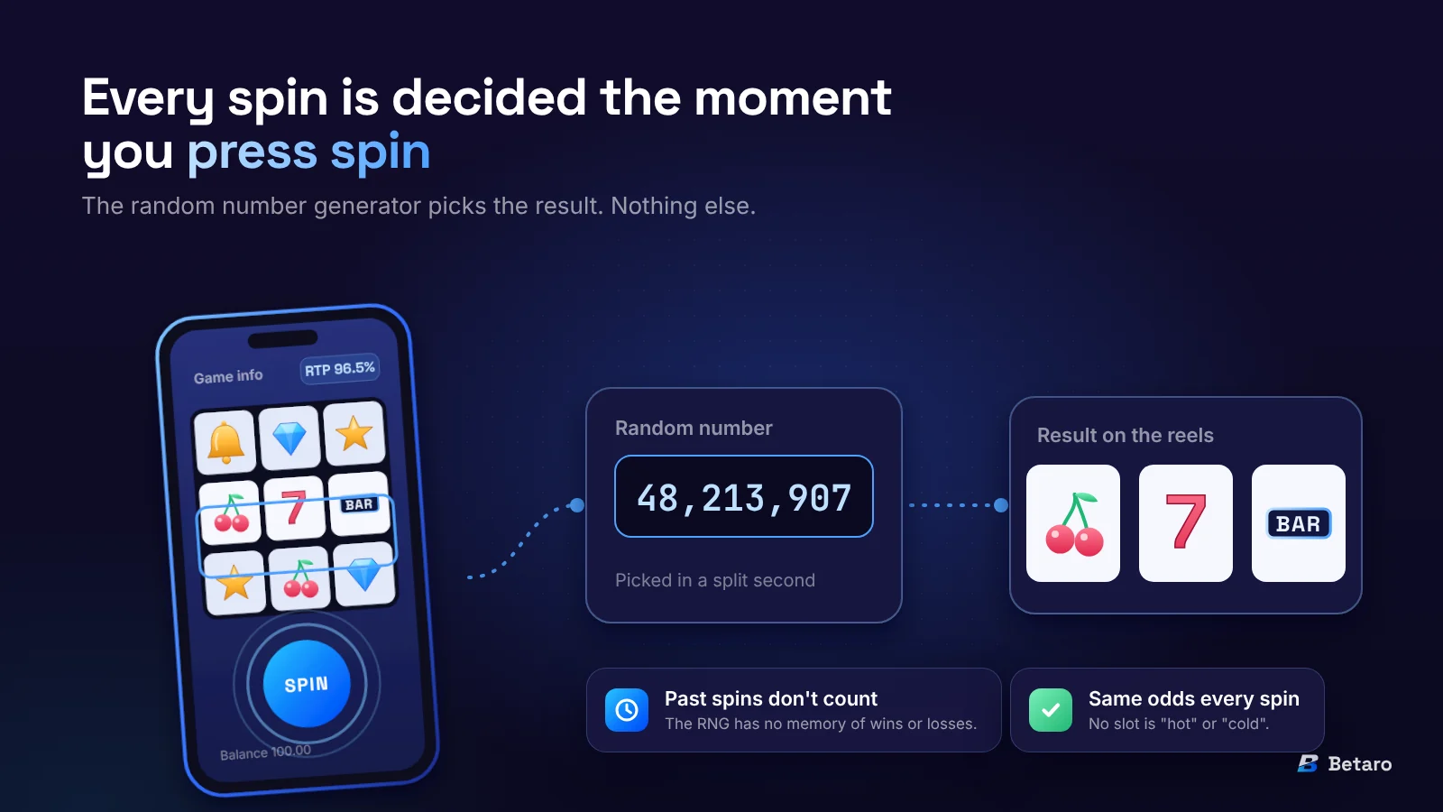Every spin is decided the moment you press spin: the RNG picks a random number, which sets the result on the reels. Past spins don't count and the odds are the same every spin