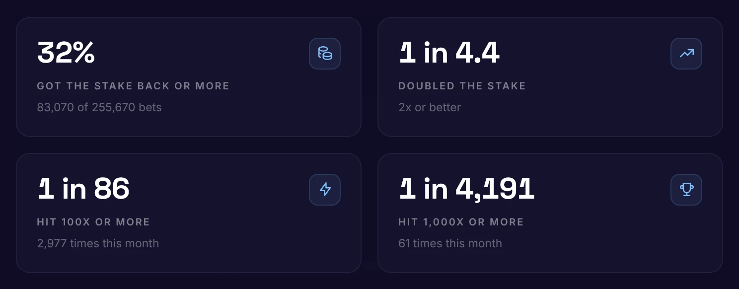 Gates of Olympus payout stats on Betaro: 32% of bets got the stake back or more, 1 in 4.4 doubled it, 1 in 86 hit 100x or more and 1 in 4,191 hit 1,000x or more