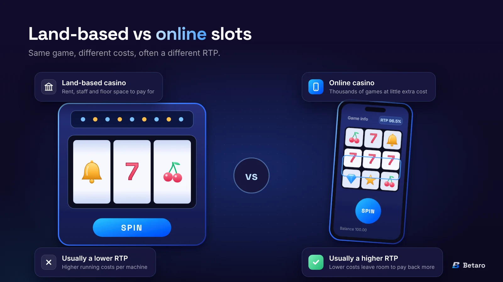 Land-based vs online slots: land-based casinos pay for rent, staff and floor space and usually offer a lower RTP, while online casinos run thousands of games at little extra cost and usually offer a higher RTP