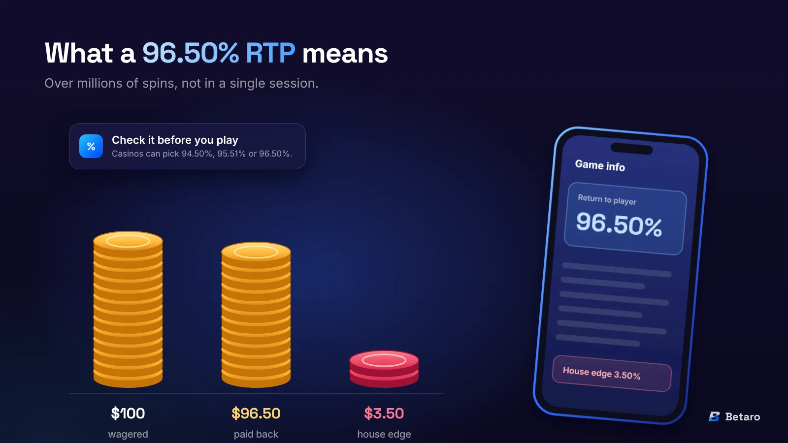 What a 96.50% RTP means: over millions of spins, $100 wagered pays back $96.50 and the house keeps $3.50