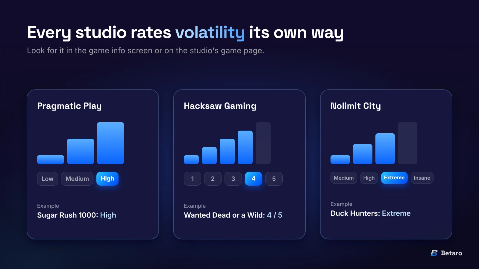 How studios rate volatility: Pragmatic Play uses low, medium and high, Hacksaw Gaming scores out of 5 and Nolimit City uses medium, high, extreme and insane