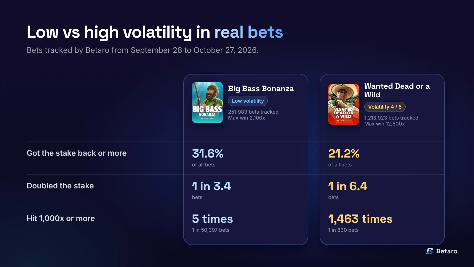 Low vs high volatility in real bets: Big Bass Bonanza returned the stake or more on 31.6% of bets and hit 1,000x 5 times, Wanted Dead or a Wild returned the stake on 21.2% of bets and hit 1,000x 1,463 times