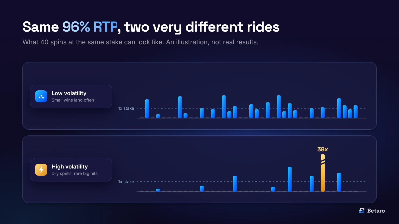 Illustration of 40 spins at the same stake on two slots with a 96% RTP: the low volatility slot pays lots of small wins, the high volatility slot has long dry spells and one 38x hit