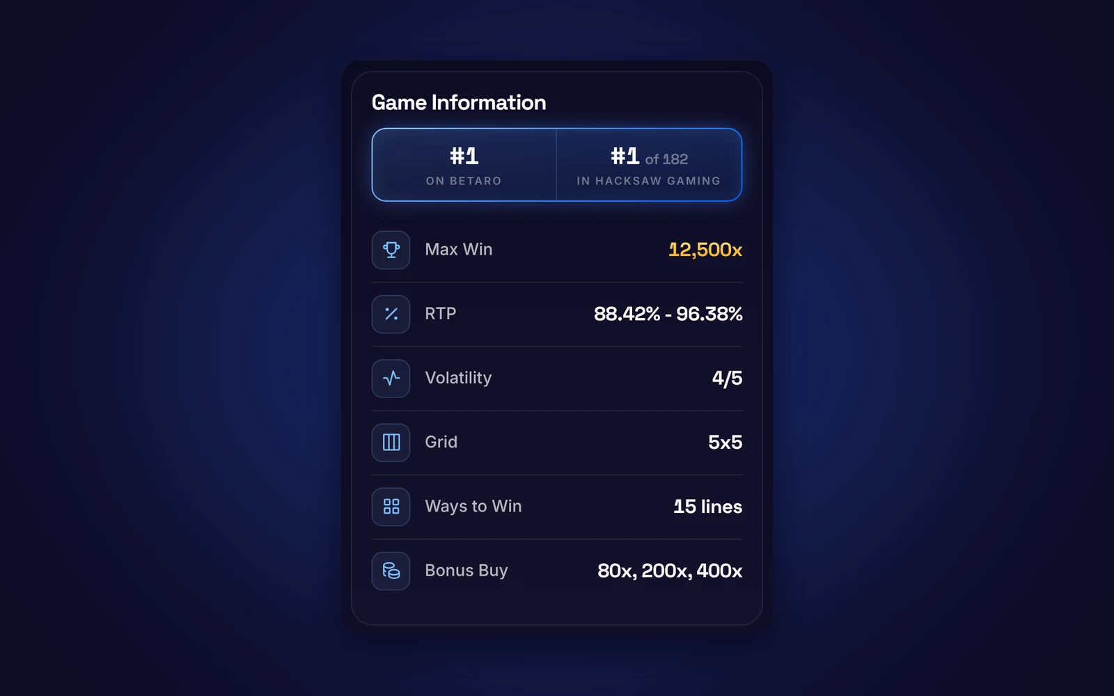 The Game Information panel on the Wanted Dead or a Wild page on Betaro, showing max win 12,500x, RTP 88.42% to 96.38%, volatility 4/5, a 5x5 grid, 15 lines and bonus buys