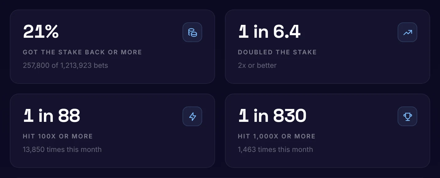 Wanted Dead or a Wild payout stats on Betaro: 21% of bets got the stake back or more, 1 in 6.4 doubled it, 1 in 88 hit 100x or more and 1 in 830 hit 1,000x or more